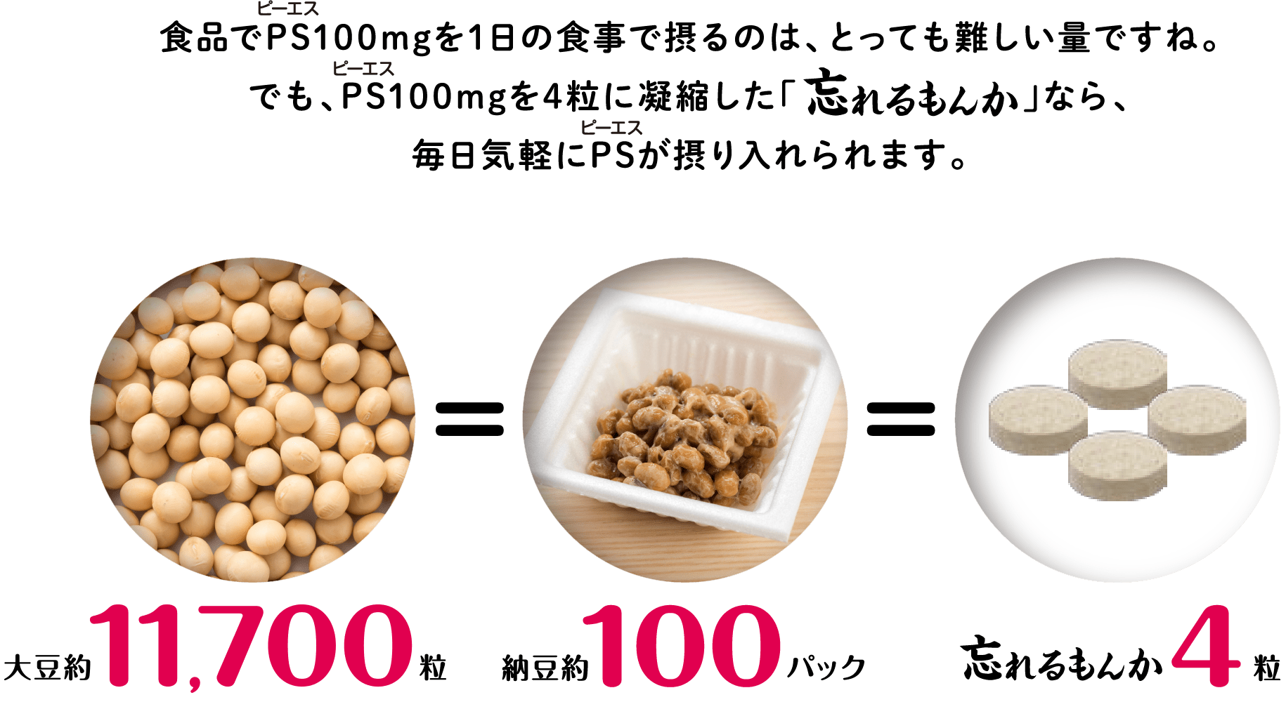 食品でPS(ホスファチジルセリン)100mgを1日の食事で摂るのは、とっても難しい量ですね。でもPS(ホスファチジルセリン)100mgを4粒に凝縮した「忘れるもんか」なら、毎日気軽にPS(ホスファチジルセリン)が摂り入れられます。 大豆11,700粒=納豆約100パック=忘れるもんか4粒